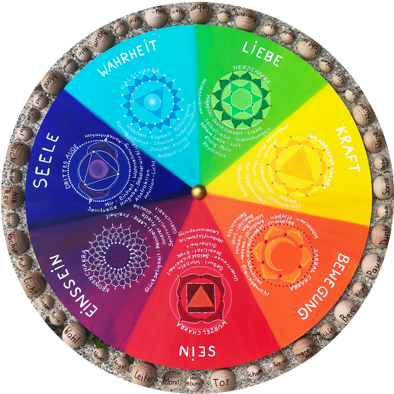 Chakrarad mit Farben und Erklärungen zu den sieben Chakren